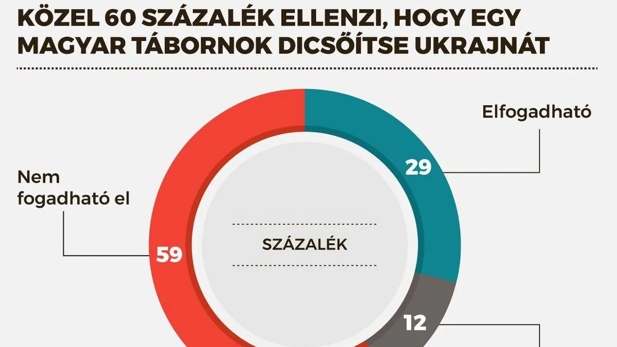 Ruszin-Szendi-botrány: a magyarok döntő többsége elutasítja az „Ukrajna dicsőségét” hirdető kijelentést