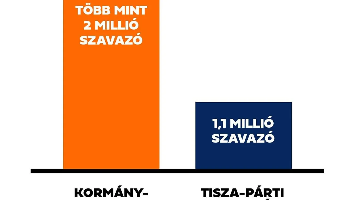 Kormány-Voks 2025 versus Tisza-párti szavazás: az eredmény egyértelmű