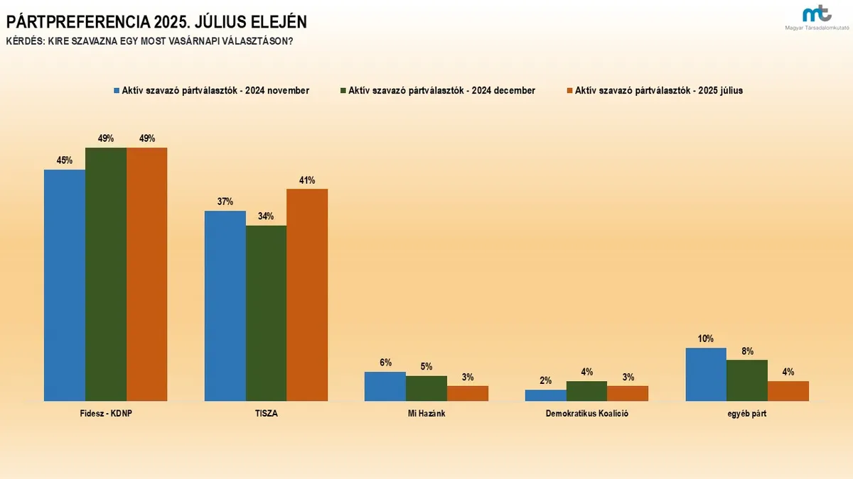 Stabil a Fidesz-KDNP előnye, mögötte kullog a Tisza 
