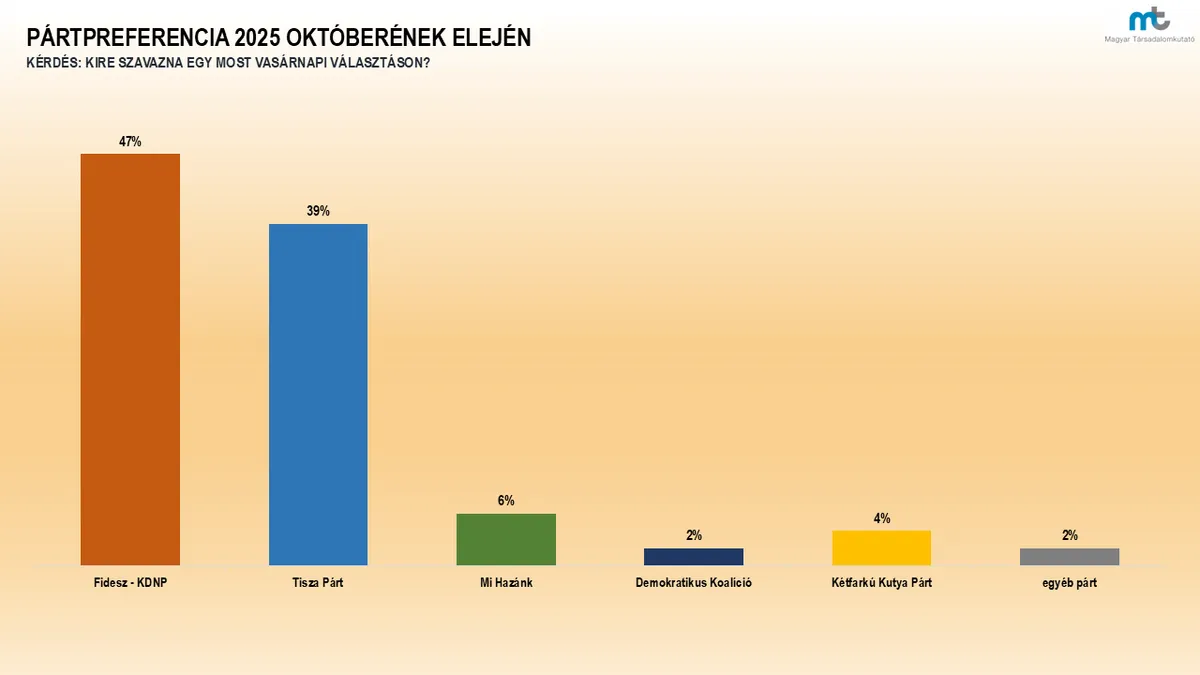 tisza párt, magyar péter, fidesz, mérés