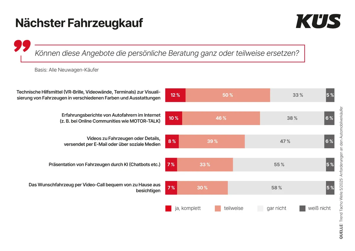 Digitale Angebote sind für die meisten Neuwagenkäufer keine wirkliche Alternative zum Vor-Ort-Termin beim Händler. / Weiterer Text über ots und www.presseportal.de/nr/116601 / Die Verwendung dieses Bildes für redaktionelle Zwecke ist unter Beachtung aller mitgeteilten Nutzungsbedingungen zulässig und dann auch honorarfrei. Veröffentlichung ausschließlich mit Bildrechte-Hinweis.
