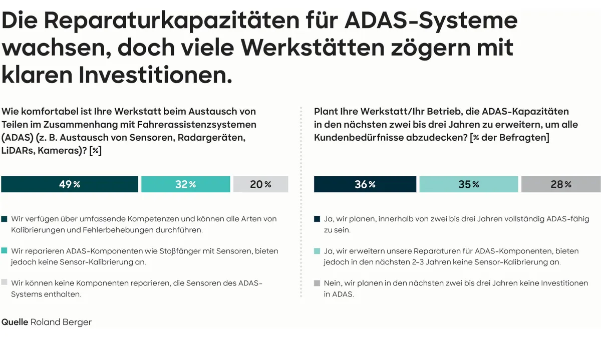 Jeder zweiten Werkstatt fehlt da nötige Know-How und Ausrüstung zur Reparatur moderner Fahrerassistenzsysteme. / Weiterer Text über ots und www.presseportal.de/nr/32053 / Die Verwendung dieses Bildes für redaktionelle Zwecke ist unter Beachtung aller mitgeteilten Nutzungsbedingungen zulässig und dann auch honorarfrei. Veröffentlichung ausschließlich mit Bildrechte-Hinweis.