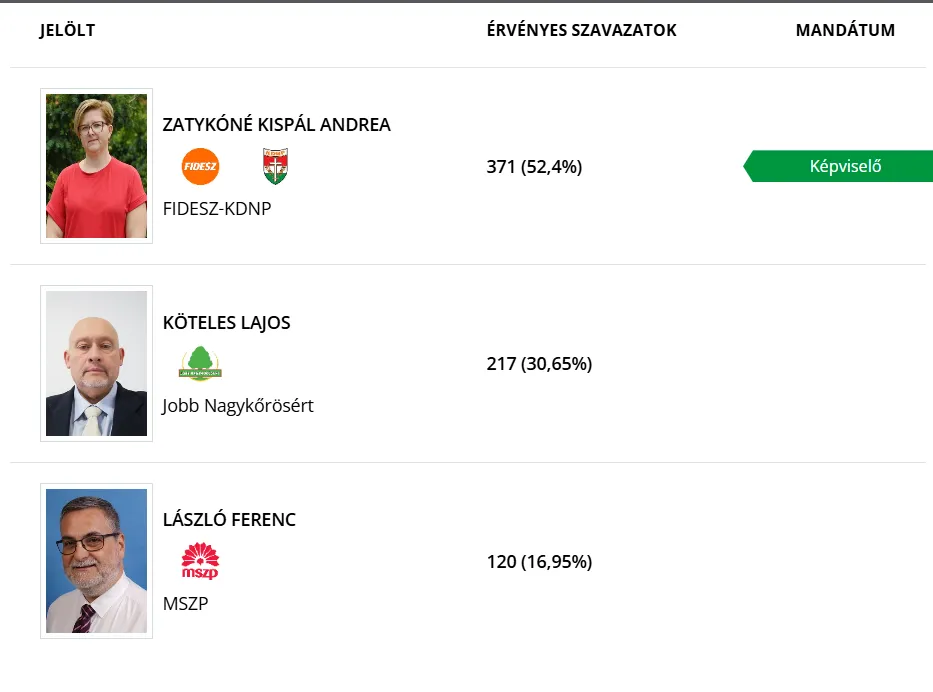 Menczer Tamás: Nagykőrösi időközi választáson a fideszes Zatykóné Kispál Andrea nyert. 