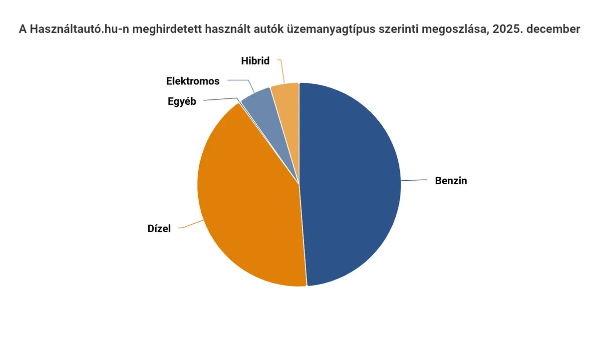 Egyre több a hibrid és elektromos használt autó a piacon.