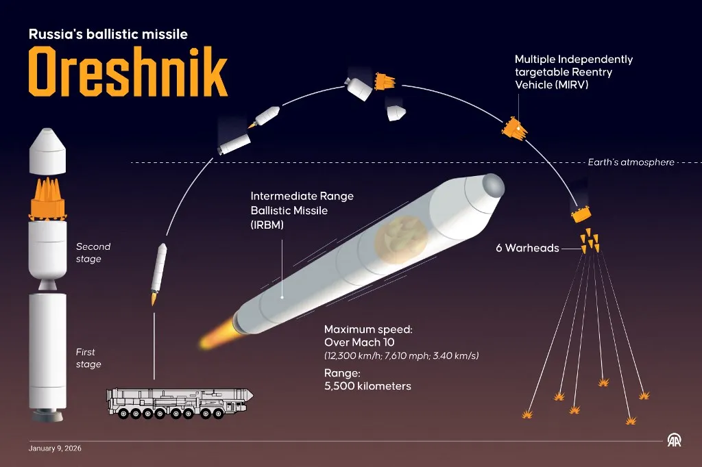 Oresnyik típusú hiperszonikus rakétát vetett be az orosz hadsereg