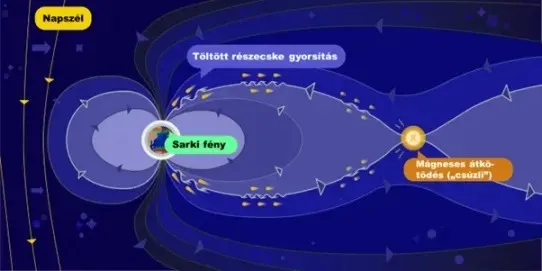 A sarkifény kialakulásának sematikus ábrája
