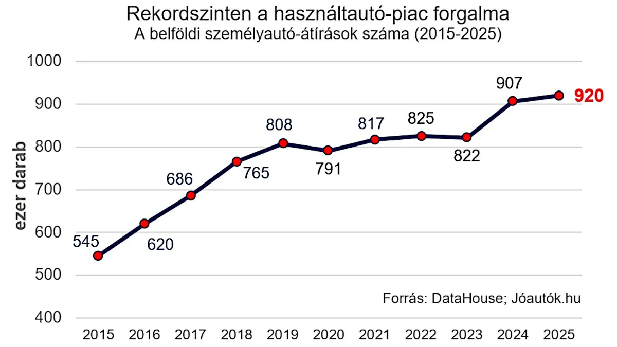 Laposodik a görbe, de a használt autók piaca még mindig emelkedik.