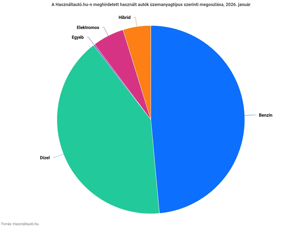 A hibridekért hajlandók a legmagasabb összeget fizetni a használt autó piacon