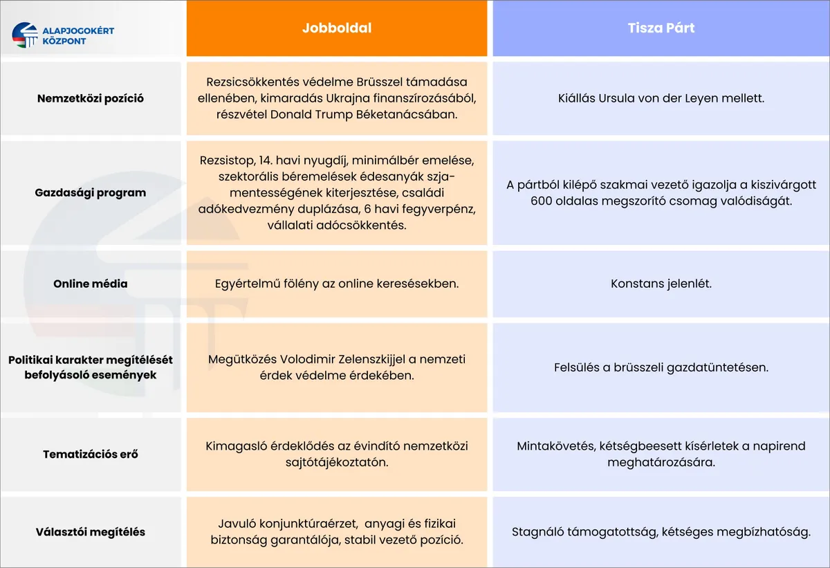 Folyamatos károkat szenvedett a Tisza Párt renoméja