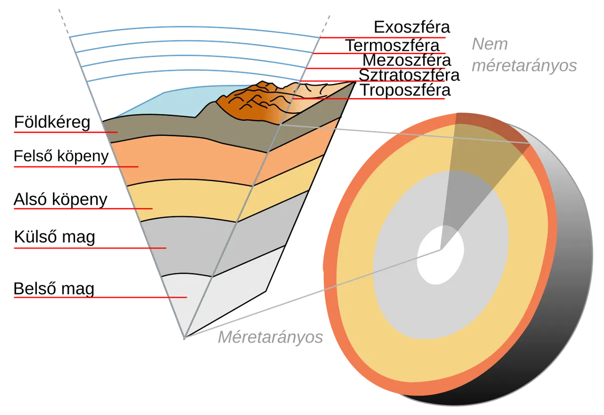 A Föld szerkezete, a Moho a földkérget és földköpenyt elválasztó határfelület