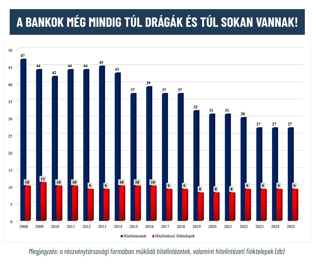 Nagy Márton szerint a bank rendszer konszolidációja tovább nem halogatható. Fotó: Simon Dominika