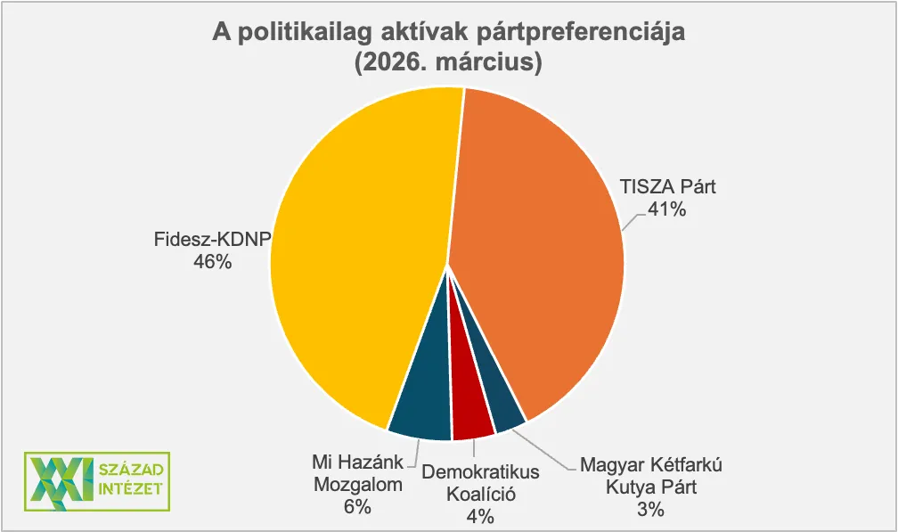 A XXI. Század Intézet előzetes felmérése a választások előtt egy hónappal (Forrás: XXI. Század Intézet)