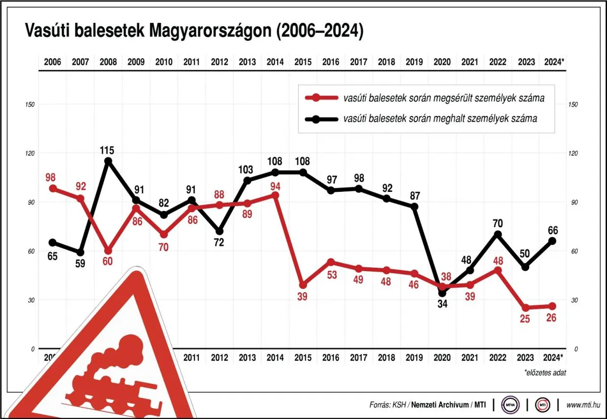 Tehervonat gázolt el egy férfit Monorierdőnél