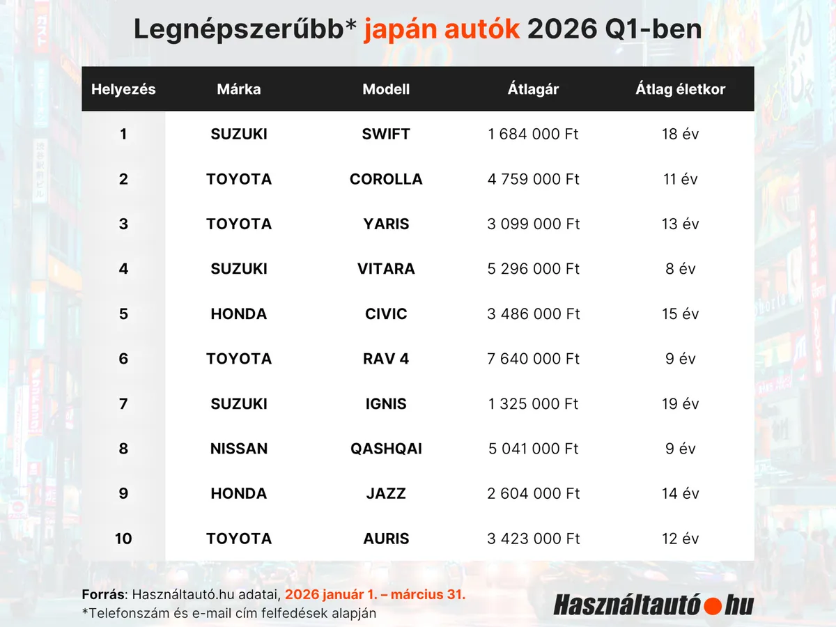 A használt autók között nem kizáró ok a magas futásteljesítmény a japán autóknál.