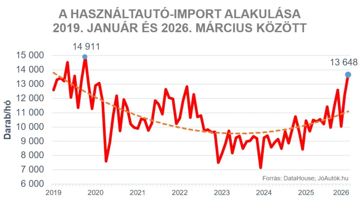 A januári lemaradást dolgozták le a használt autó importőrök