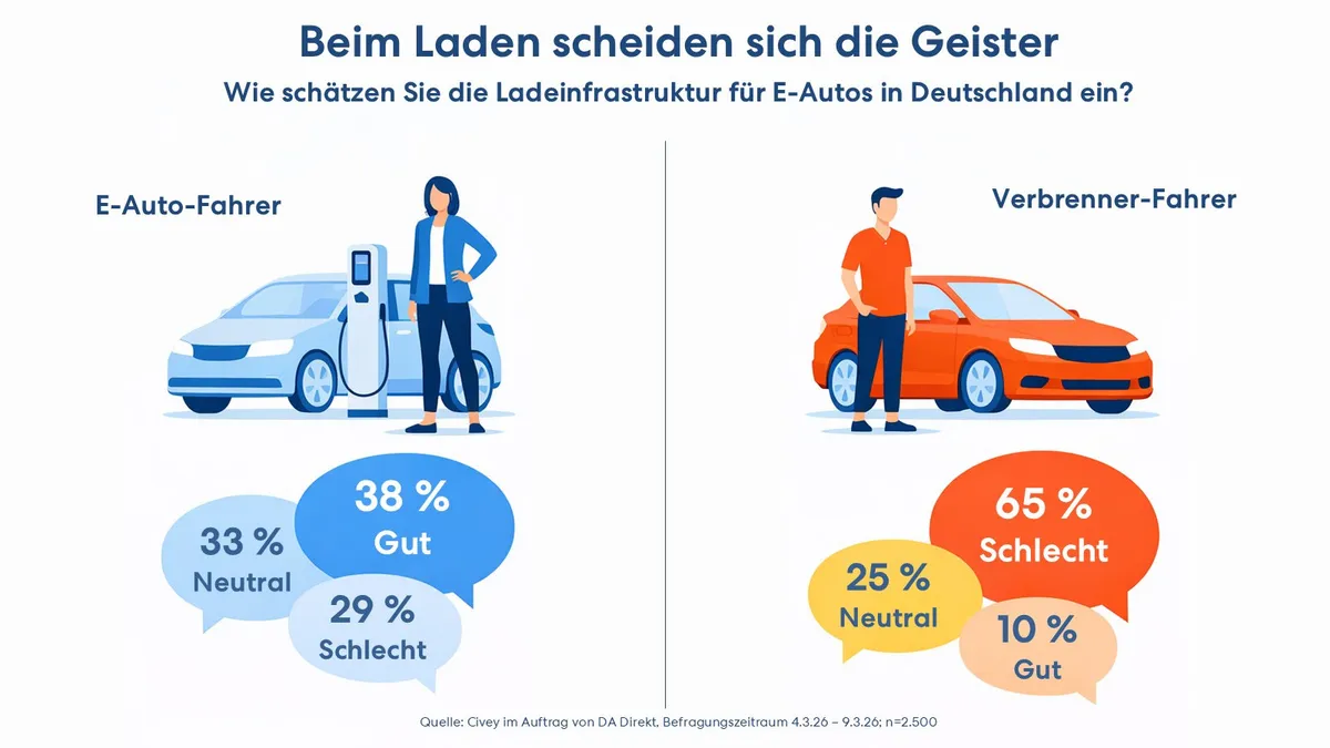 Addig nem baj a töltési szünet, amíg csak 20 percet kell várakoznia az elektromos autó használójának.