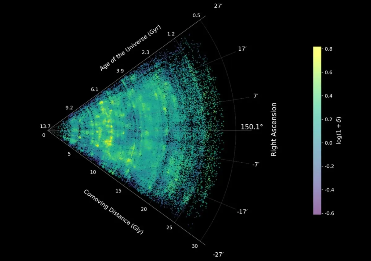 Egy metszet a COSMOS-Web kozmikusháló-térképéből, amely galaxisokat mutat be a kozmikus történelem közel 14 milliárd évén keresztül. A bal oldali csúcspont jelzi a jelent; kifelé haladva minden galaxis a kozmikus időben mért távolságában helyezkedik el, visszanyúlva addig az időszakig, amikor a világegyetem még egymilliárd évesnél is fiatalabb volt. Az élénksárga régiók a kozmikus háló sűrű halmazait és fonalait mutatják, míg a sötét területek a köztük lévő szinte teljesen üres régiókat (voidokat) jelölik