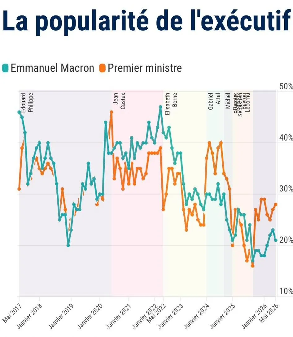Panyi Miklós felhívta a figyelmet a francia államfő népszerűségére -  a zöld színnel jelölt vonal mutatja a trendet és az aktuális számot (Forrás: Facebook/Panyi Miklós)