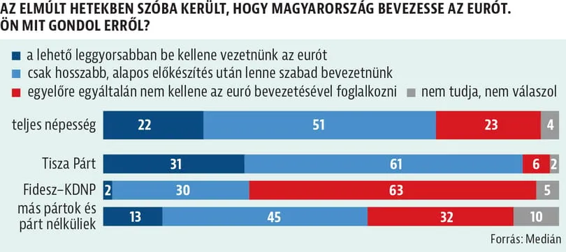 A magyarok többsége az euró bevezetése mellett áll, azonban a politikai táborokat nézve már nem ilyen egyértelmű