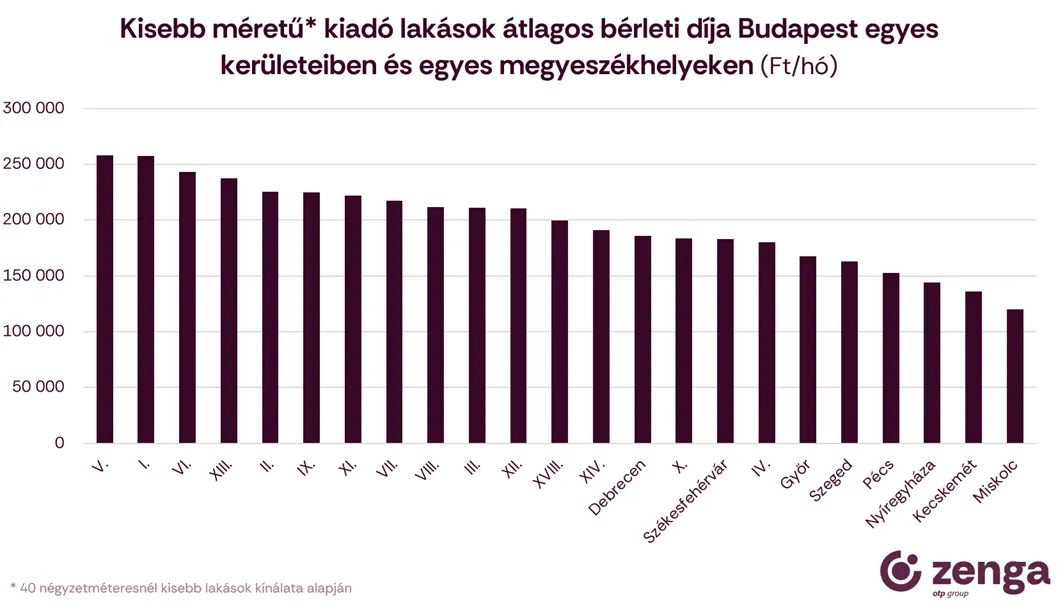 A felvételi ponthatárok után megindul a lakáskeresés. Egy egyetemista albérlet Budapesten vagy Debrecenben havi 180–250 ezer forintba is kerülhet.