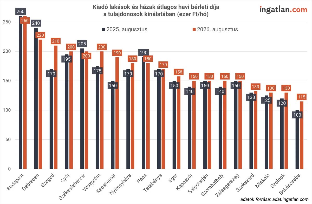 Az albérletárak között jelentős különbségek vannak Budapesten és a vidéki nagyvárosokban Fotó: ingatlan.com