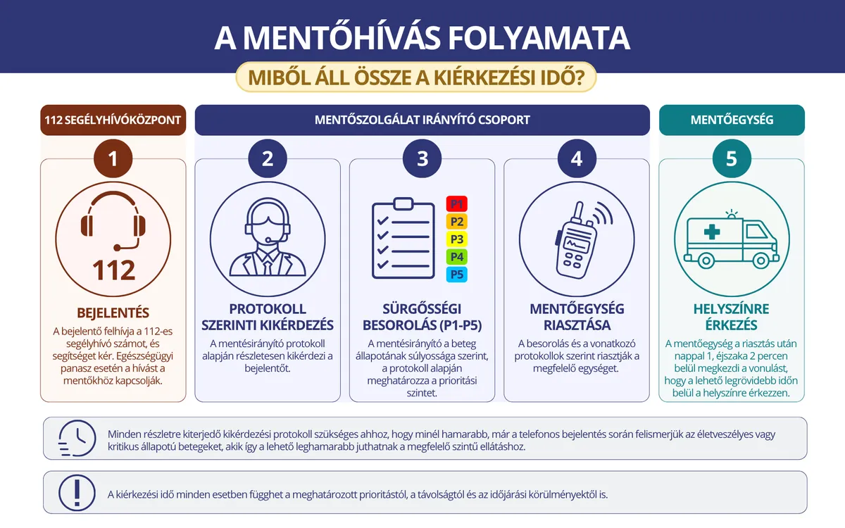 Az OMSZ az új felületén bemutatta a mentőhívás folyamatát is (Forrás: stat.mentok.hu )