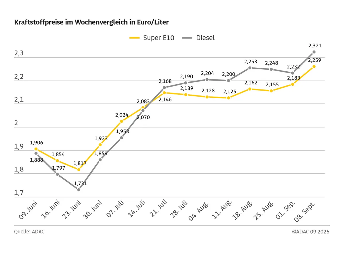 A 2,3 eurós jelenlegi szintről 3 euróig ugorhat az üzemanyagár Németországban - nálunk is hasonló mértékű drágulásra kell berendezkedni.