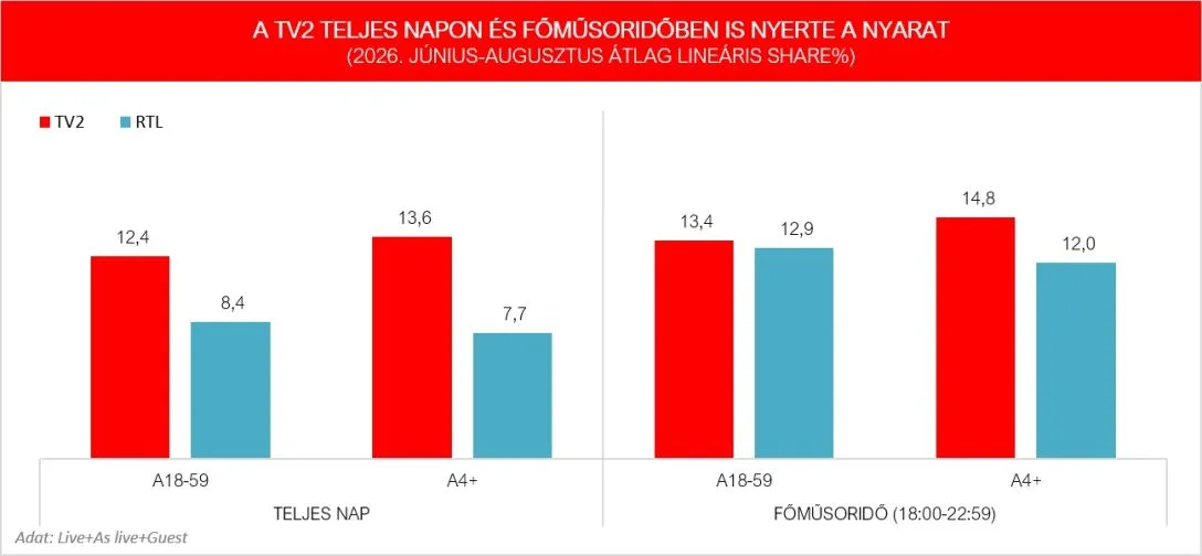 A TV2 nyerte a nyarat