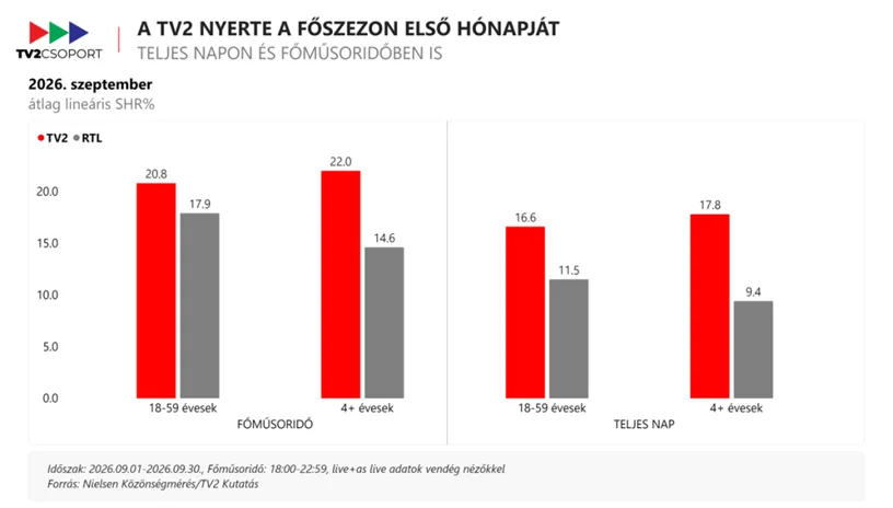 A diagramon a nézettségi adatok láthatóak az RTL-el szemben.