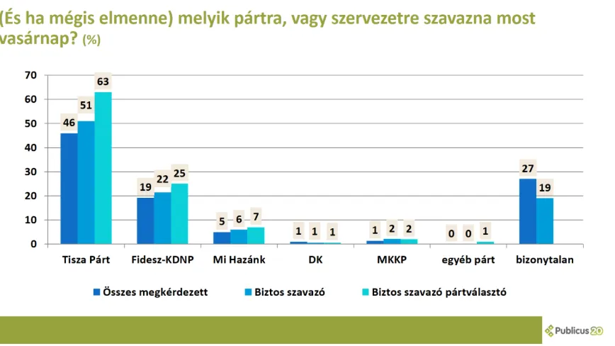 Publicus Intézet: fokozatosan zárul az olló a két nagy párt támogatottsága között
