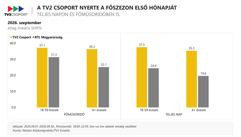 A diagramon a nézettségi adatok láthatóak az RTL-el szemben.