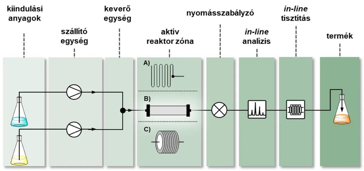 Áramlásos kémiai rendszer sematikus vázlata